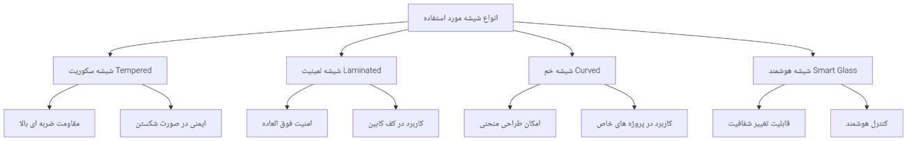 مقایسه انواع شیشه های مورد استفاده در کابین آسانسور شیششه ای