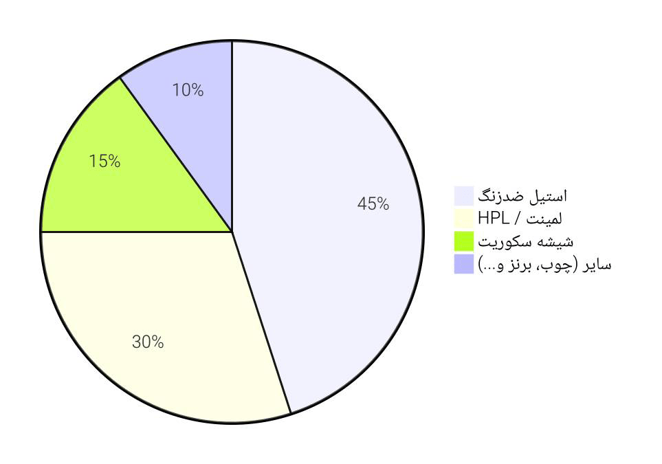 نمودار محبوبیت مصالح مورد استفاده در کابین آسانسور